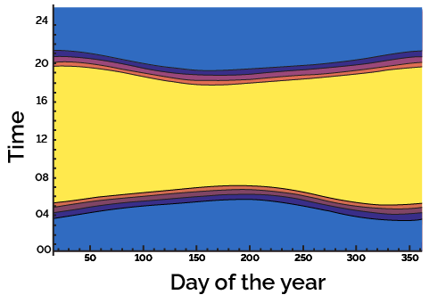 Gold coast daylight hours throughout the year