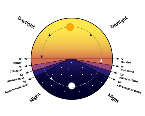 Dusk and dawns types
