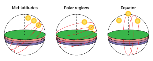 Changes in solar position across latitudes