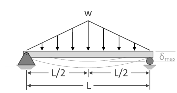 Illustration of a simply-supported beam subjected to a triangular load with maximum load value at the center of the beam.