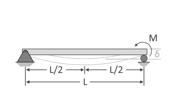 Illustration of a simply-supported beam subjected to a moment at the end of the beam.