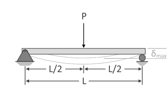 Illustration of a simply-supported beam subjected to a point load at the middle of the beam.