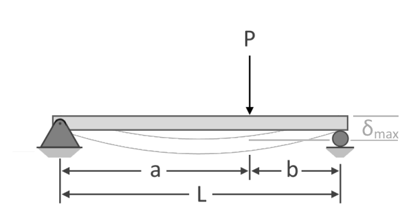 Illustration of a simply-supported beam subjected to a point load at distance "a" from the left support.