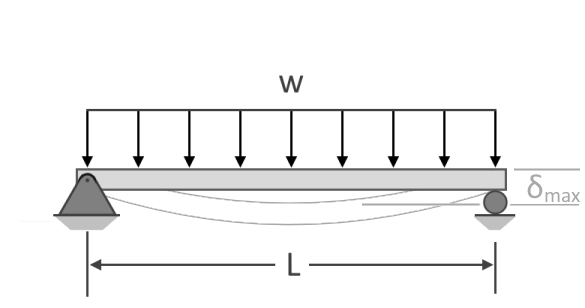 Illustration of a simply-supported beam subjected to a uniformly distributed load.