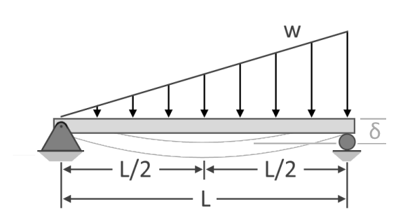 Illustration of a simply-supported beam subjected to a uniformly varying load.