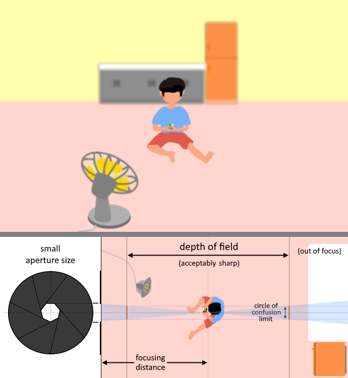 Illustration showing a deep depth of field achieved using a small aperture opening with main subject at an average focusing distance.