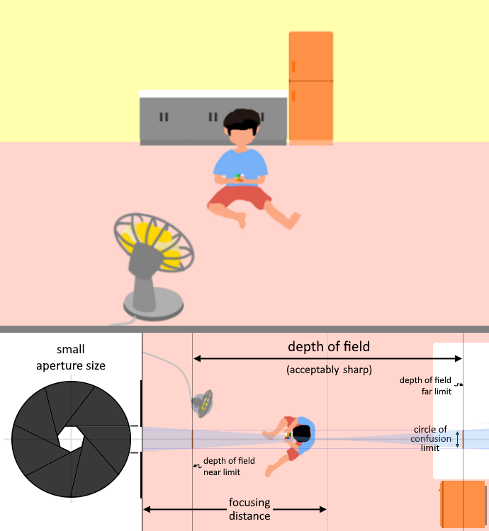Illustration showing a deep depth of field achieved using a small aperture opening with main subject in front the focusing distance.