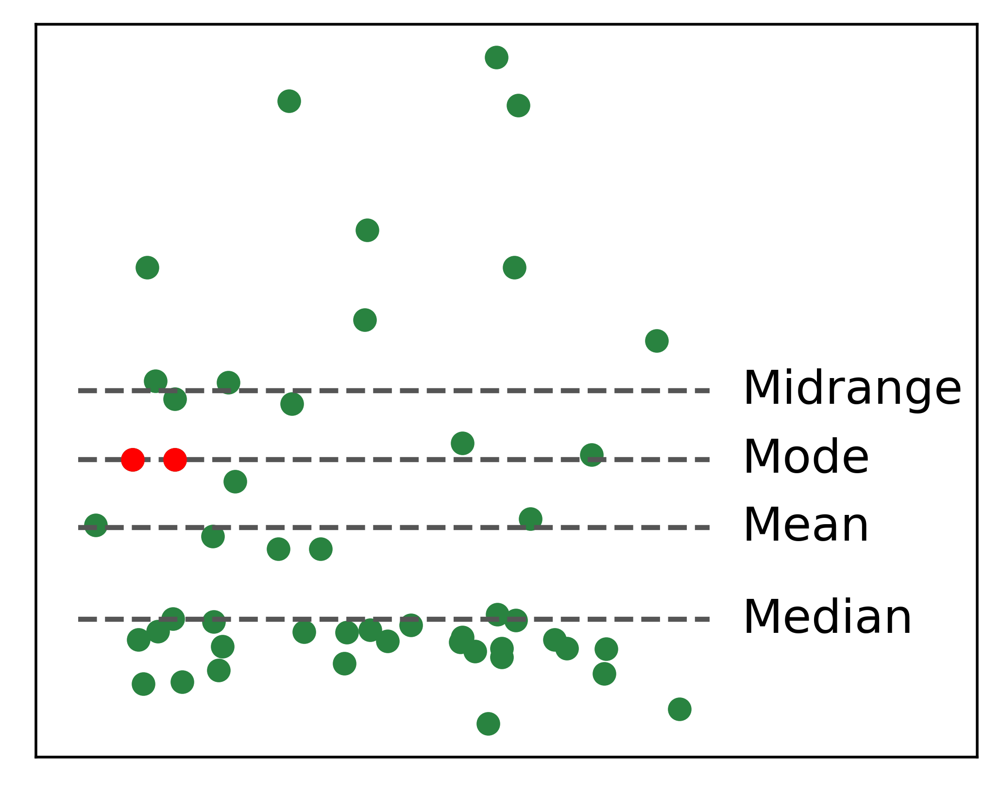 A scatter plot with common measures of central tendency indicated. These are the midrange, the mode, the mean, and the median.