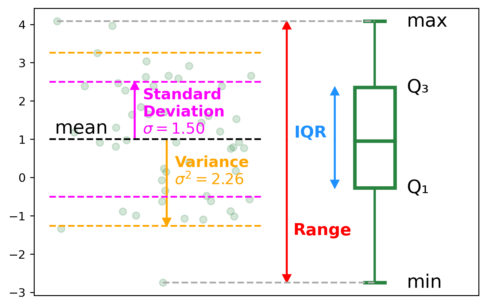 A scatter plot with common measures of dispersion. These are the standard error, the variance, the standard deviation, the range, and the IQR.