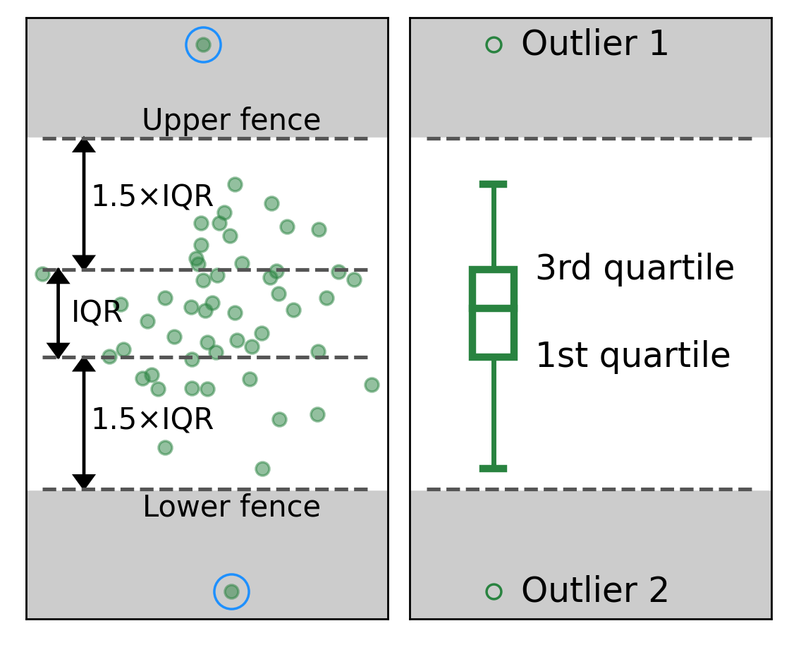 A scatter plot and its box plot with the upper and lower fences and the outliers indicated.