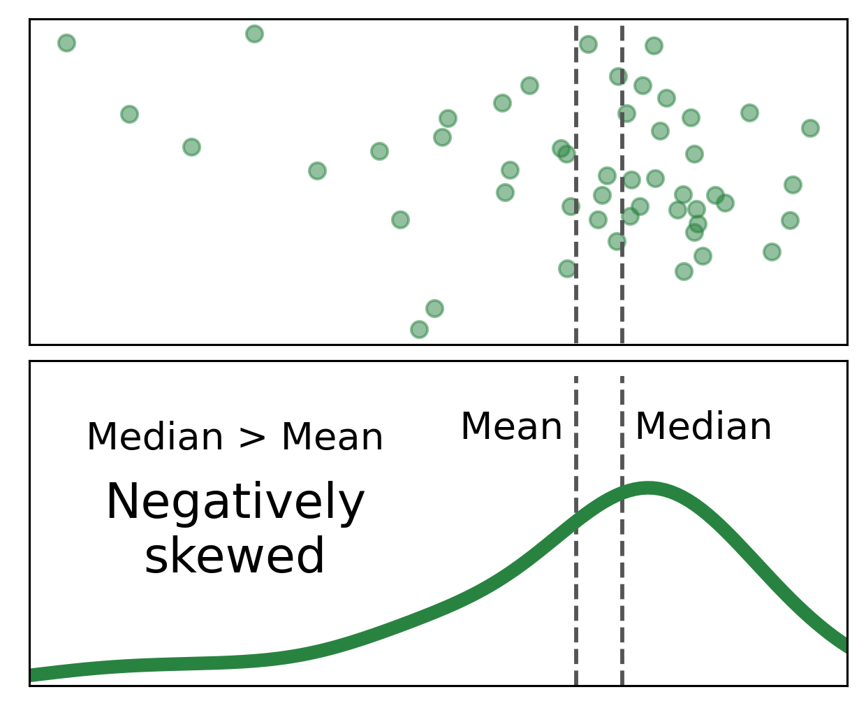 A scatter plot and density curve of a negatively skewed simple dataset, with the mean and median indicated.
