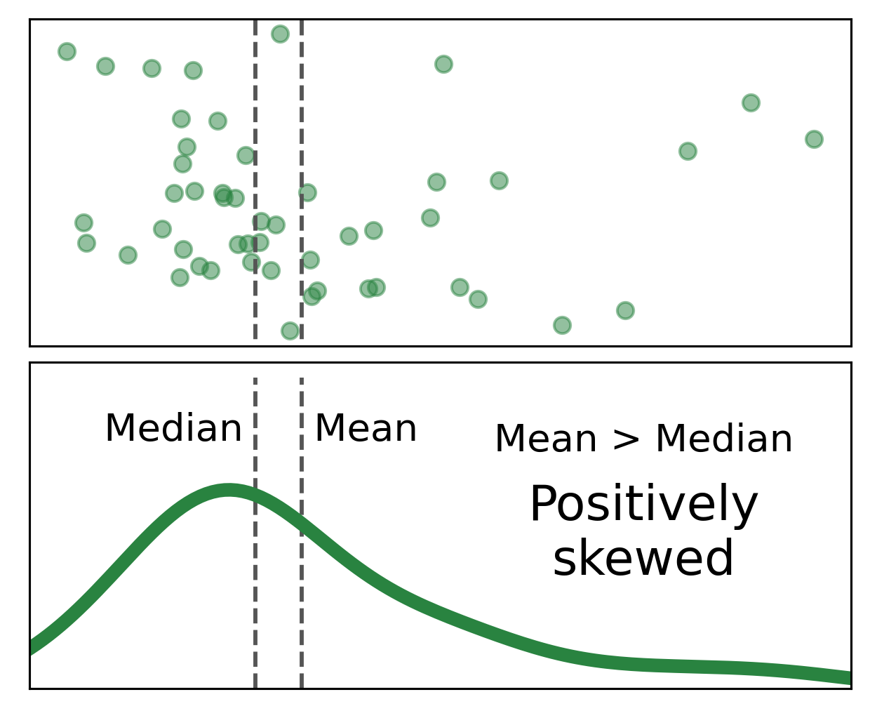 A scatter plot and density curve of a positively skewed simple dataset, with the mean and median indicated.