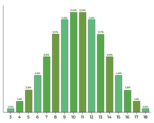 Histogram showing the chances of rolling specific sum on three dice.