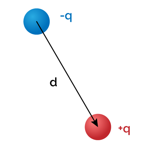 A system of two identical charges with opposite signs.