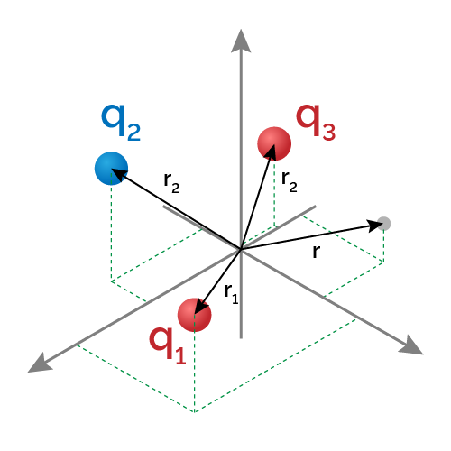 A system of charged spherical particles and a reference point.