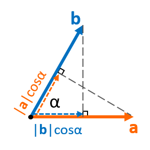 Graphical interpretation of dot product