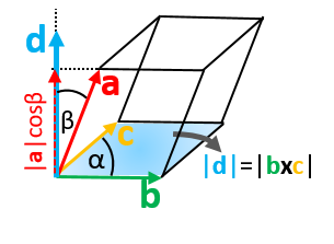 Graphical interpretation of triple product