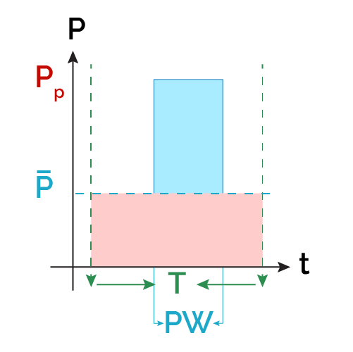 The average power in the duty cycle