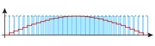 PWM to obtain a sinusoidal function