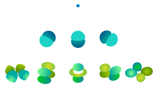 Shape of orbitals