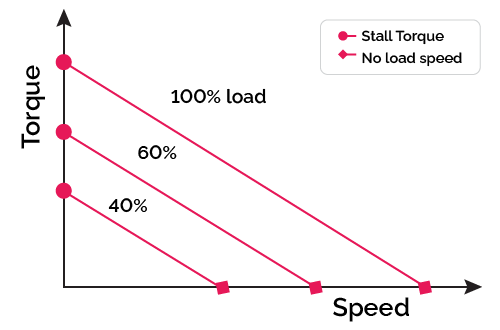 DC MOTOR torque vs. speed graph