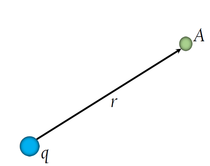Electric potential due to a point charge.