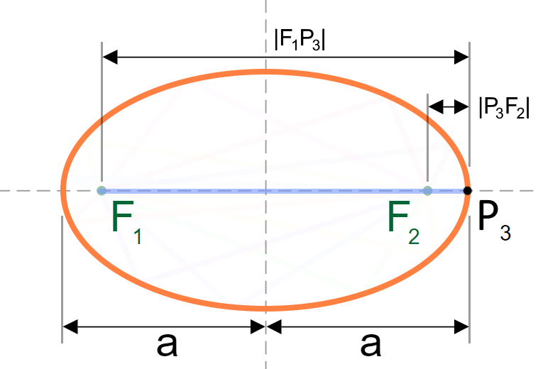 Illustration showing how |F₁P₃| + |P₃F₂| equates to a twice the semi-major axis, a.