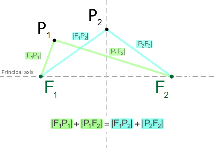 Illustration showing two sets of lines of equal total distances connecting the foci at two points P1 and P2.
