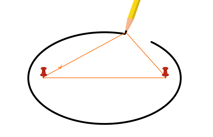 Image of drawing an ellipse using a loop of string and pins on the positions of the foci.