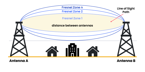Fresnel zone drawing