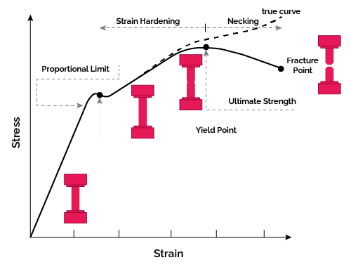 Material behavior under tensile loads.