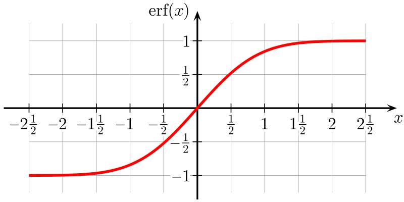 Plot of the erf function