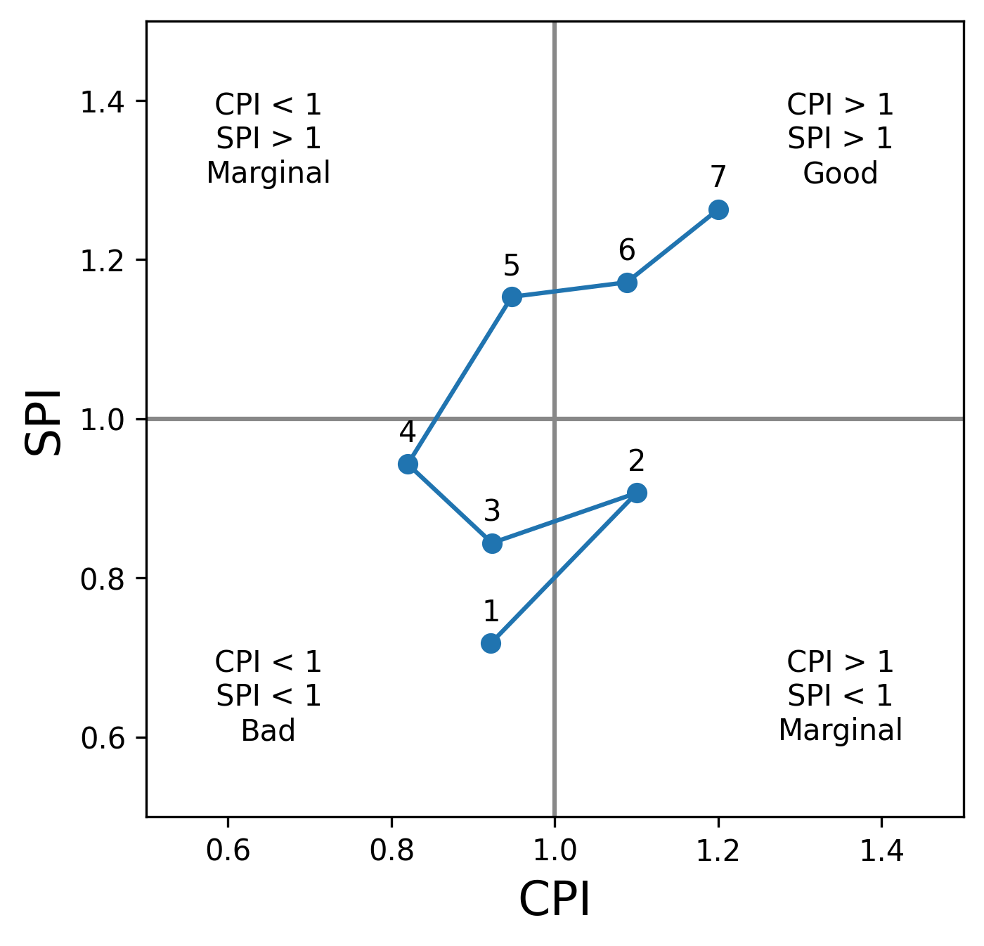 A project's cost performance index (CPI) and schedule performance index (SPI) plotted against each other.