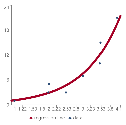 Exponential curve of best fit