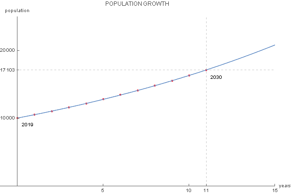 Example of exponential growth graph - population size.
