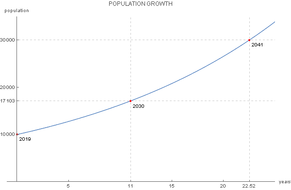 Example of exponential growth graph - population size