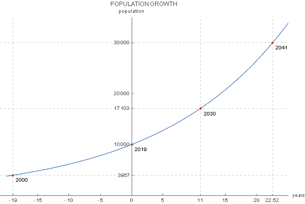 Example of exponential growth graph - population size