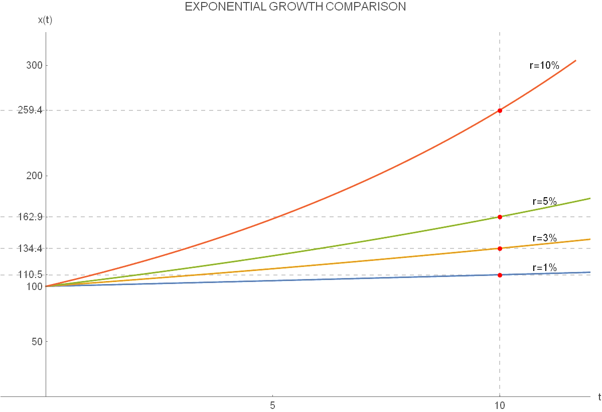 Comparison of exponential growths with different rates of growth
