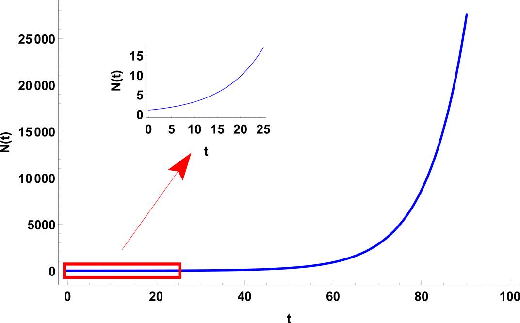 Two behaviours of exponential growth.