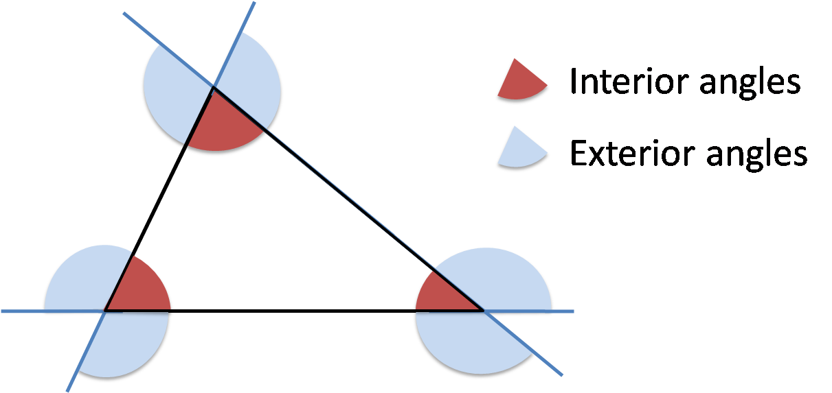 Triangle exterior angle theorem illustration.