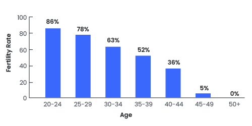 Fertility by age graph
