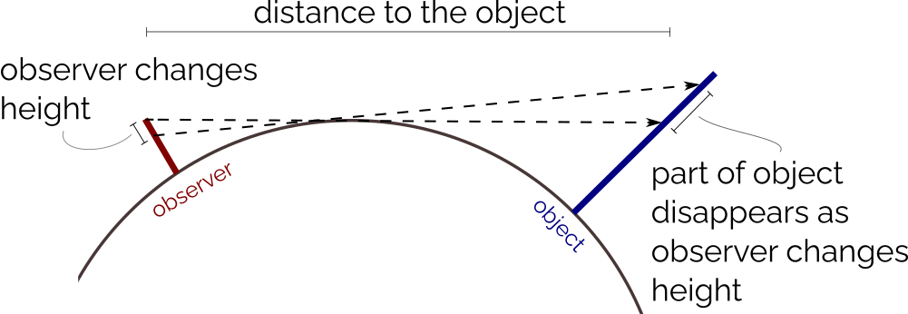 How Earth's curvature hides part of a distant object
