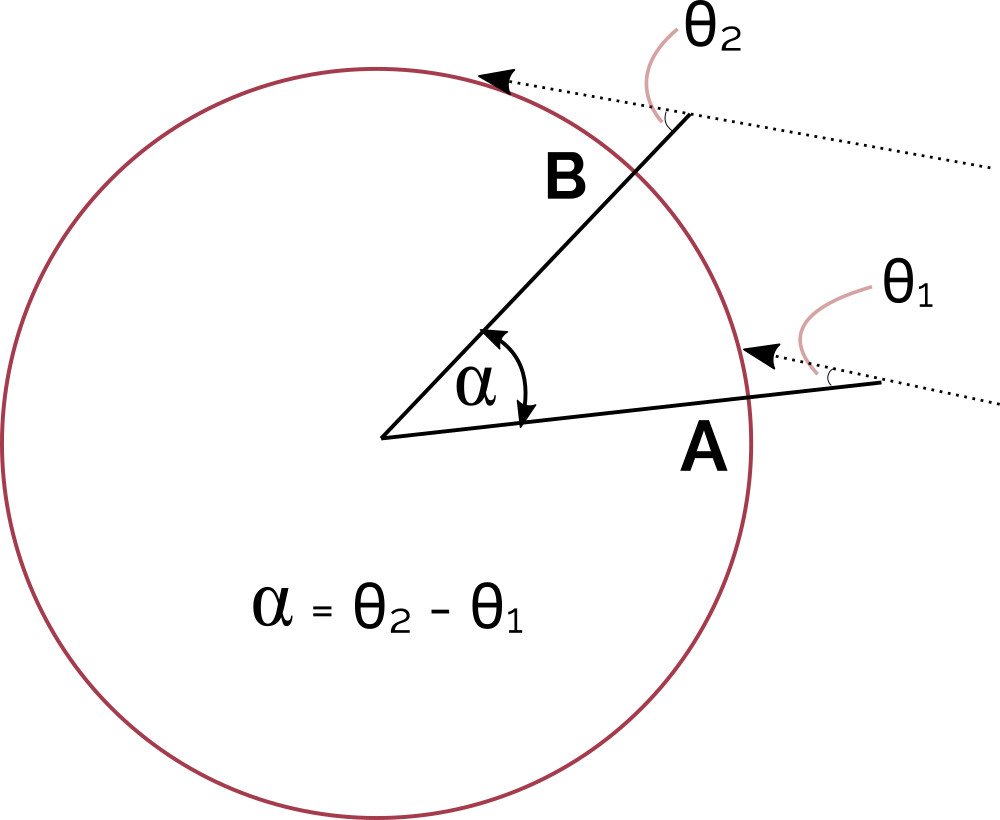 How stick shadow angles relate to the angle at the center of the Earth between the two locations