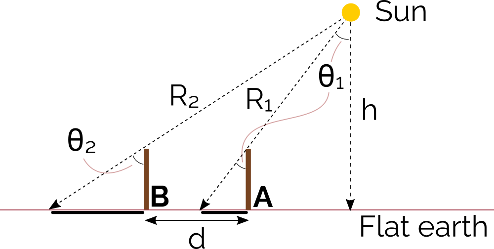 Stick shadow experiment in a flat Earth model