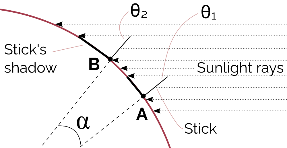 Stick shadow experiment setup on a curve Earth model