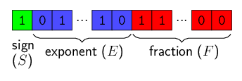 The bits of a floating point number stored in memory.