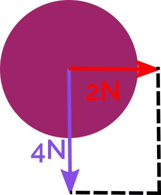A falling ball with two forces acting on it: 4N force acting down, and 2N force acting to the right.