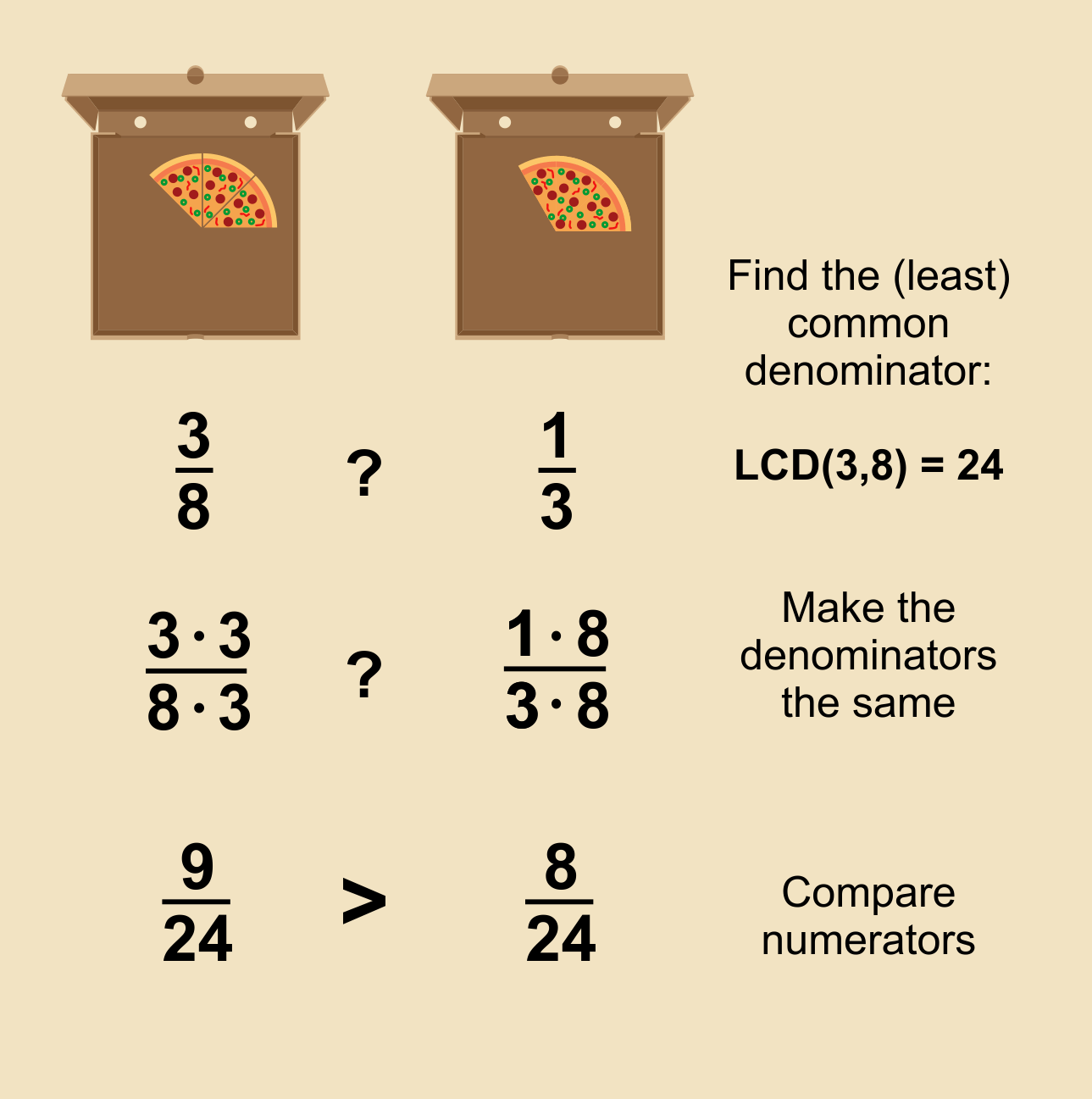 Comparing fractions with unlike denominators - pizza example
