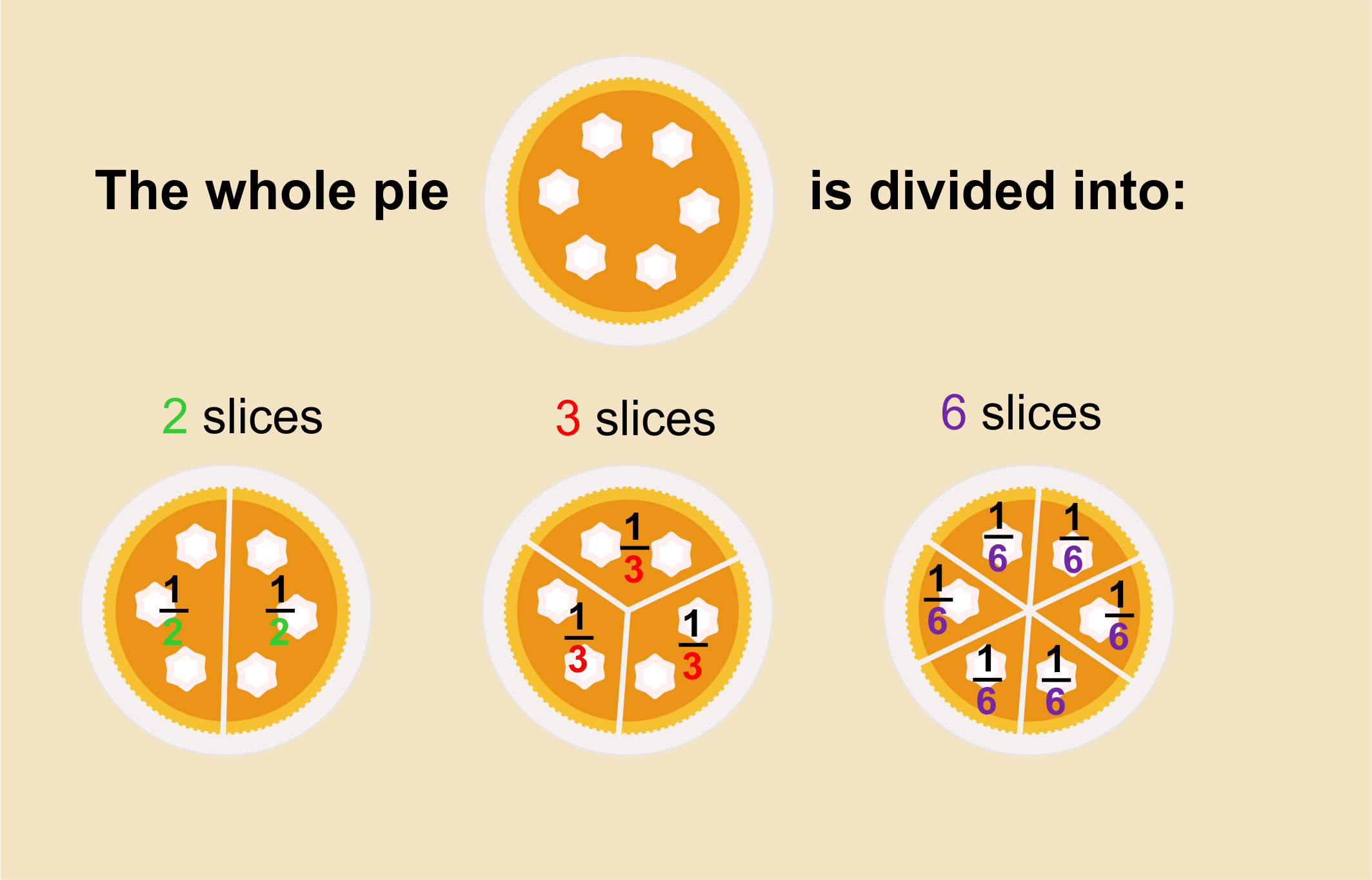 Fractions explained: Division of a whole cake to 2,3 and 6 slices. Each slice is 1/2, 1/3 and 1/6 of the whole cake, respectively.