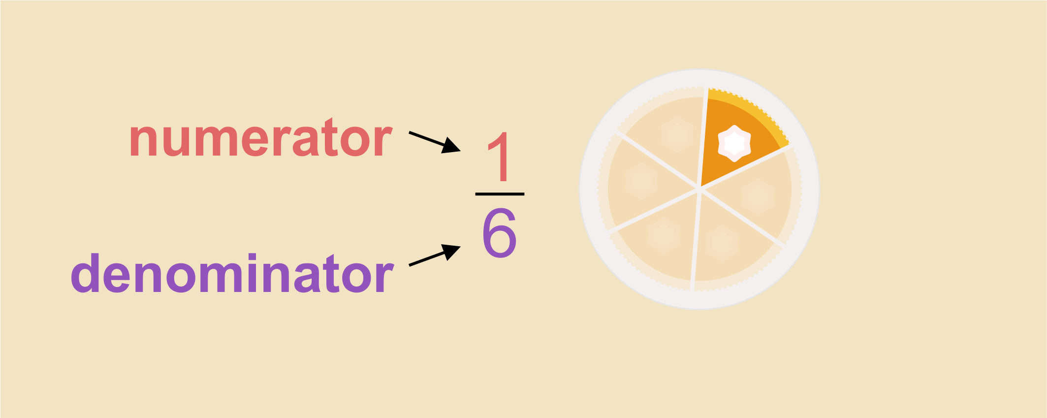 Image explaining what a fraction is, using slices of cake. 1 as numerator, 6 as denominator